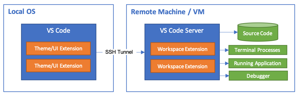 Remote Development Setup