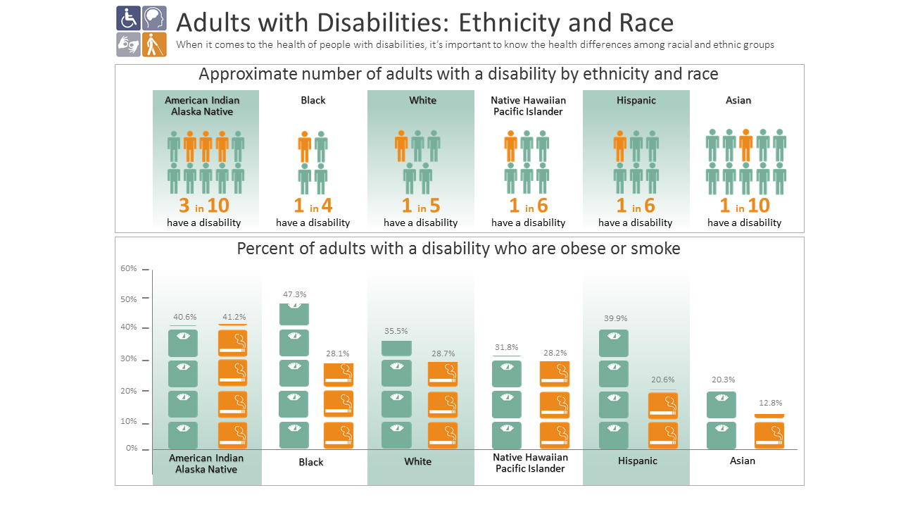 Adults with disabilities: Ethinicity and Race