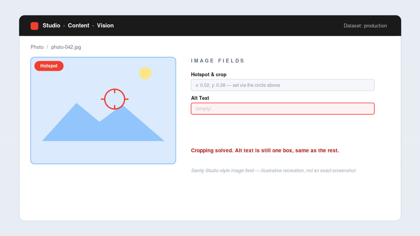 A Sanity Studio-style image field, showing a hotspot circle on the thumbnail next to a single, still-empty Alt Text box below it.