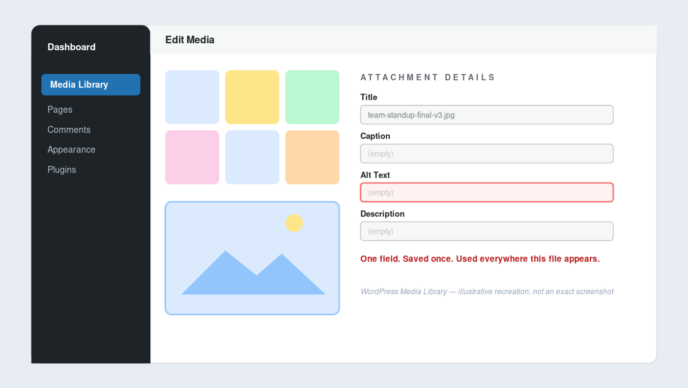 WordPress's Attachment Details panel, showing separate Title, Caption, and Alt Text fields that are all saved once per file.