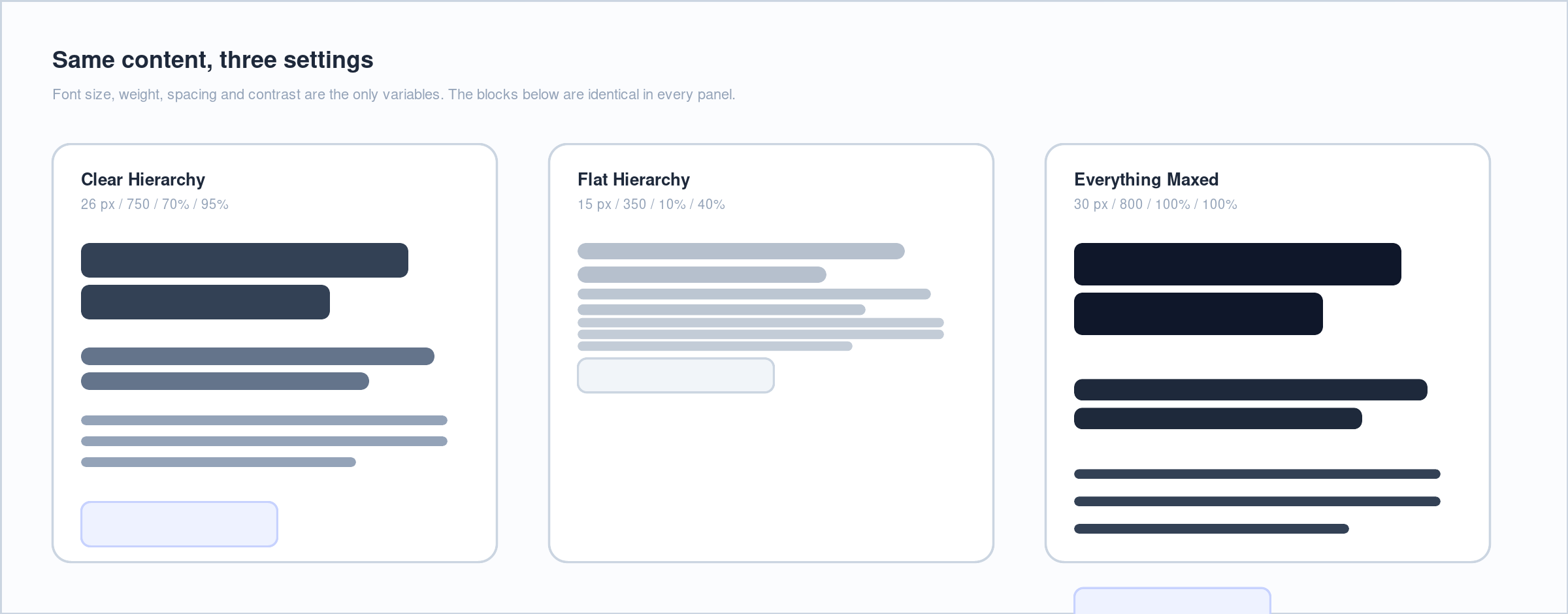 Three side-by-side wireframe panels showing identical content blocks under different settings: Clear Hierarchy with distinct sizes and generous gaps, Flat Hierarchy with uniform low-contrast bars crammed together, and Everything Maxed with oversized dark blocks and huge gaps.